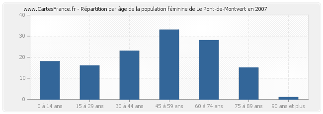 Répartition par âge de la population féminine de Le Pont-de-Montvert en 2007